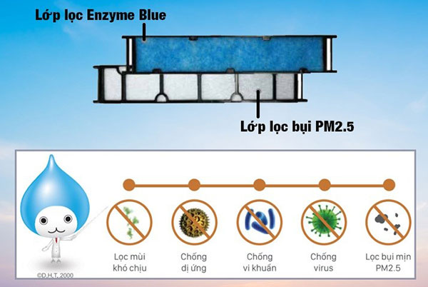 Phin lọc Enzyme Blue kết hợp PM2.5